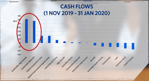 Cash flows chart