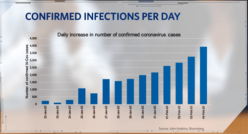 Confirmed infections per day graph