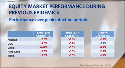 Equity market performance during previous pandemics table