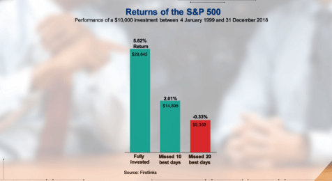 Returns of the SP 500 